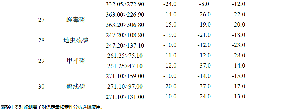 LC-MSMS法测定陈皮中30个农药残留物