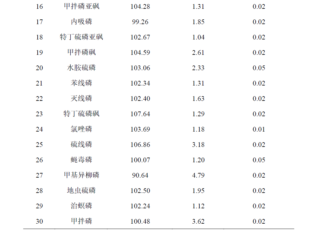 LC-MSMS法测定陈皮中30个农药残留物