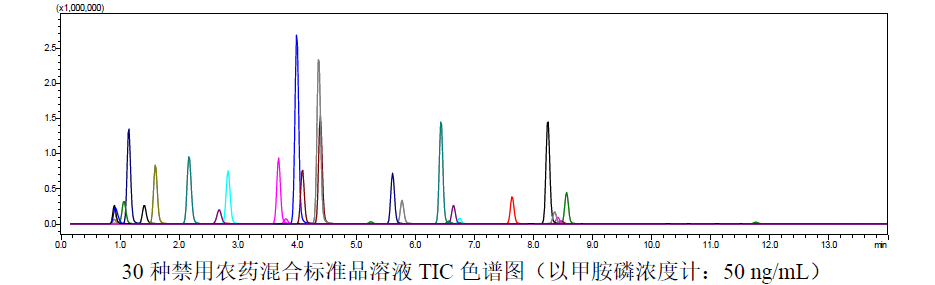 LC-MSMS法测定陈皮中30个农药残留物