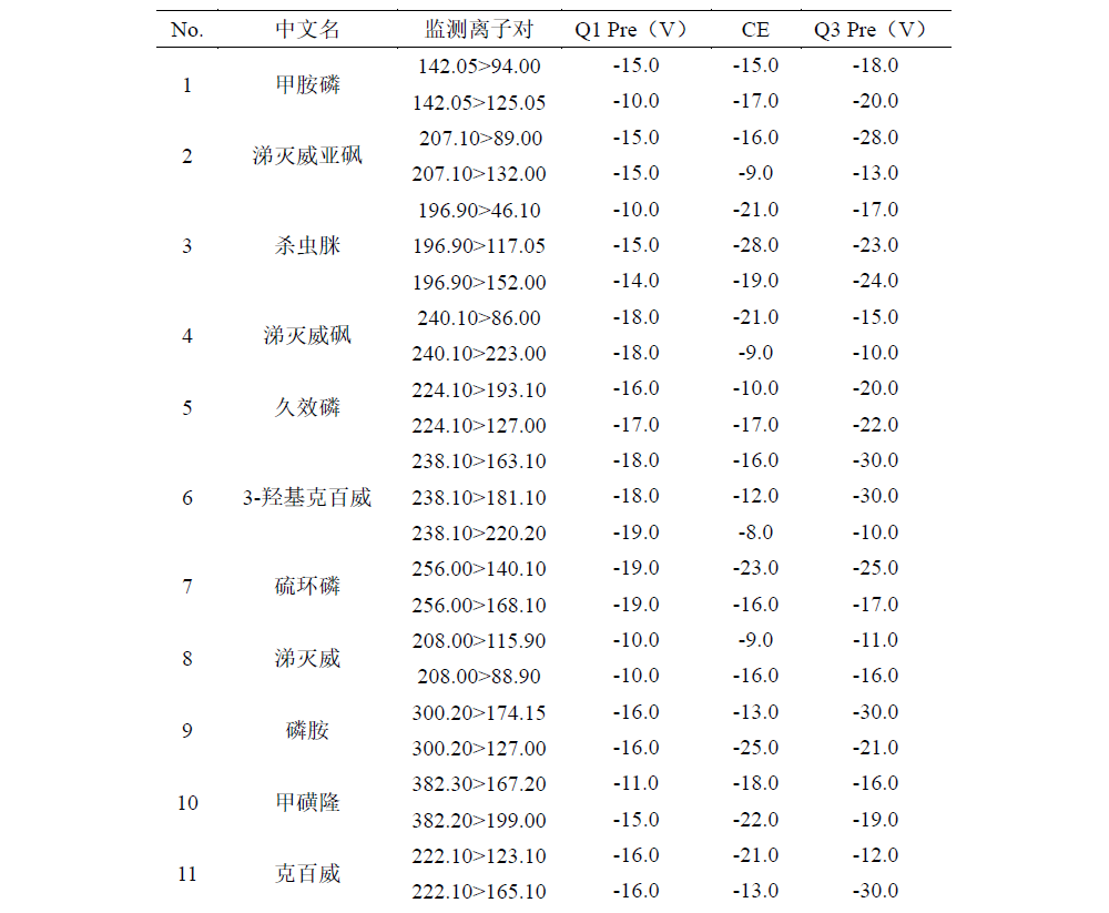 QuEChERS法测定人参中30个农药残留物