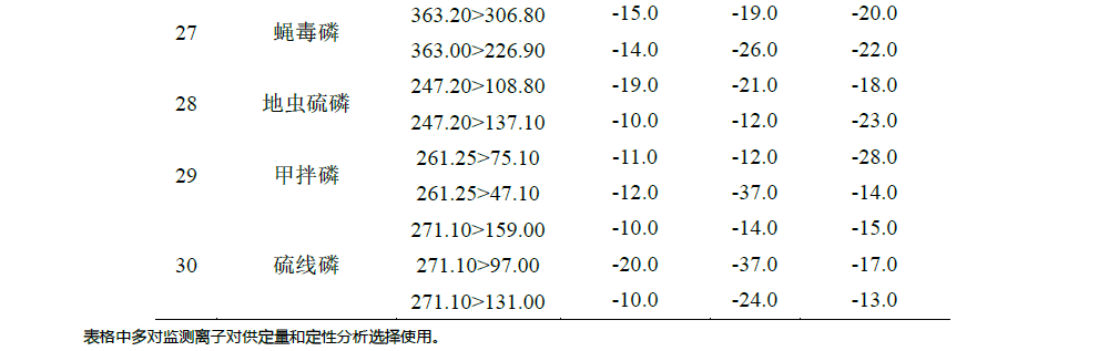 QuEChERS法测定人参中30个农药残留物