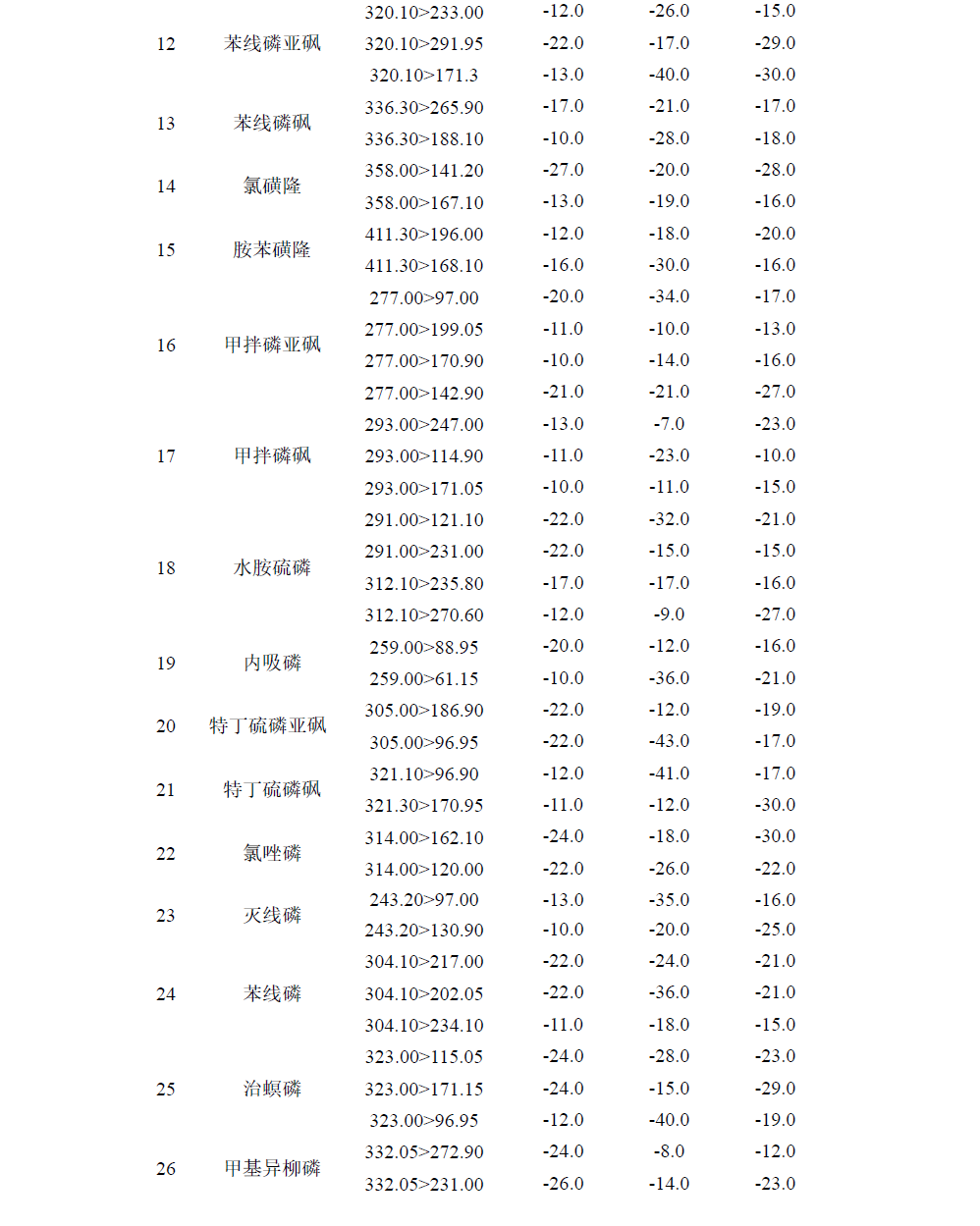 QuEChERS法测定人参中30个农药残留物