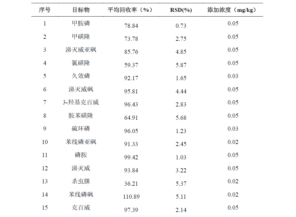QuEChERS法测定人参中30个农药残留物