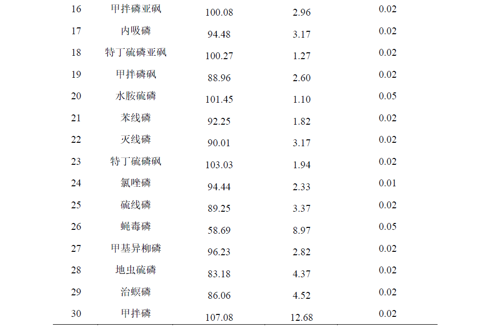 QuEChERS法测定人参中30个农药残留物