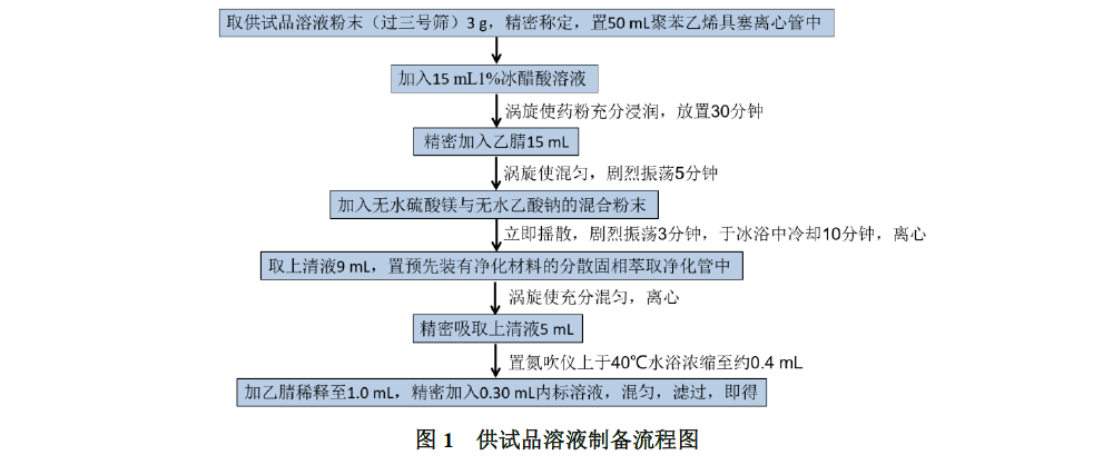 QuEChERS法测定人参中30个农药残留物