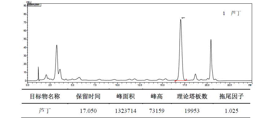 桑叶中芦丁的测定