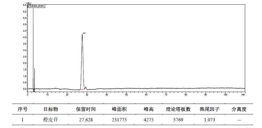 佛手中橙皮苷的含量测定
