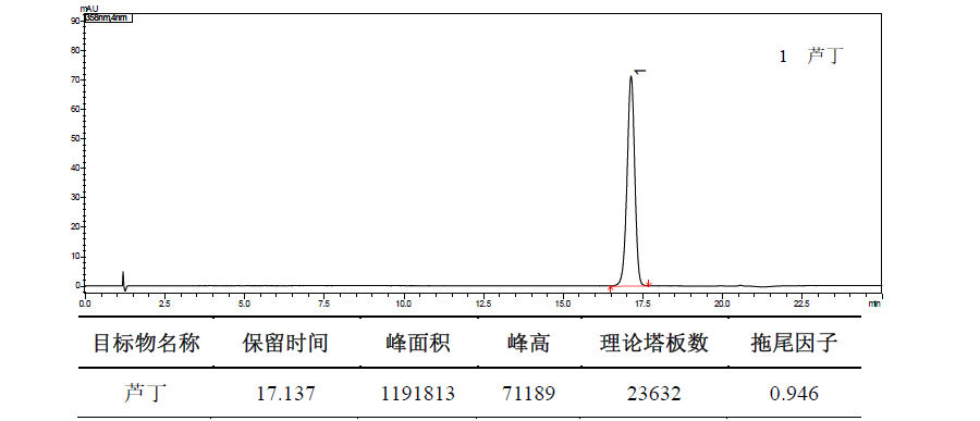 桑叶中芦丁的测定