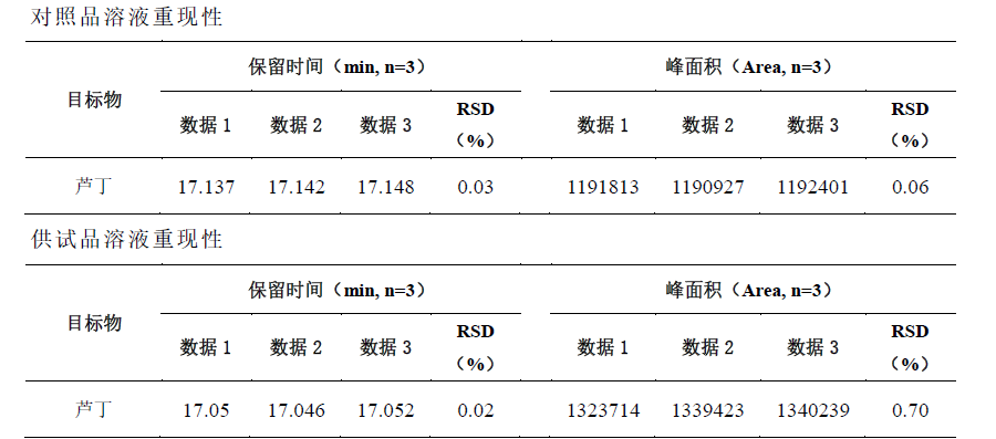 桑叶中芦丁的测定