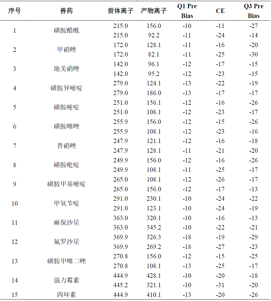 猪肉中多种兽药残留的测定