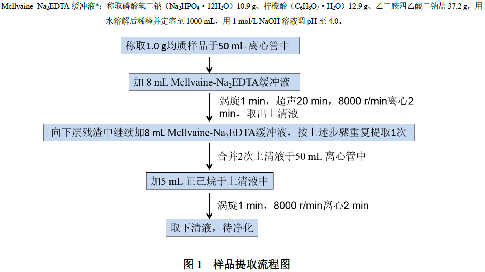 猪肉中多种兽药残留的测定