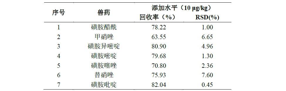 猪肉中多种兽药残留的测定