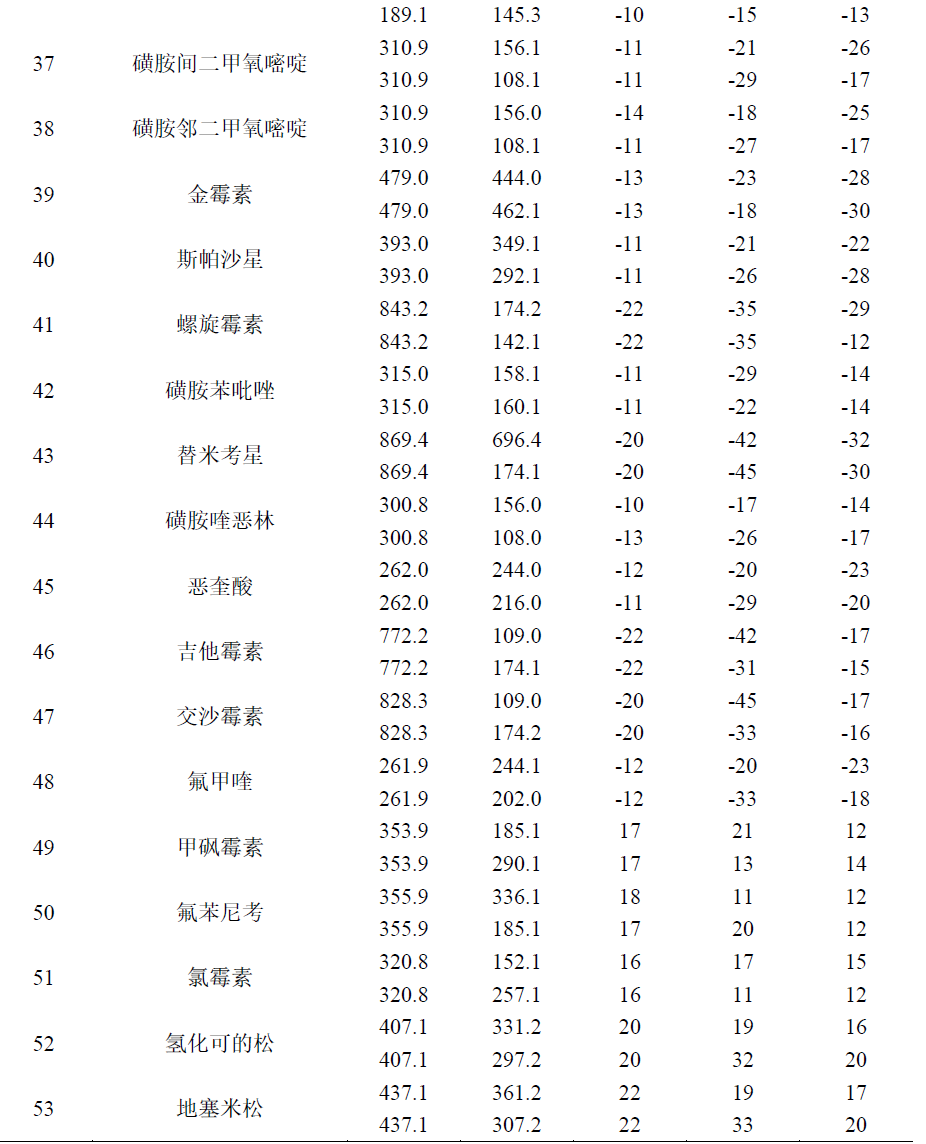猪肉中多种兽药残留的测定