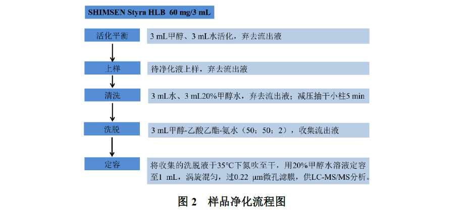 猪肉中多种兽药残留的测定