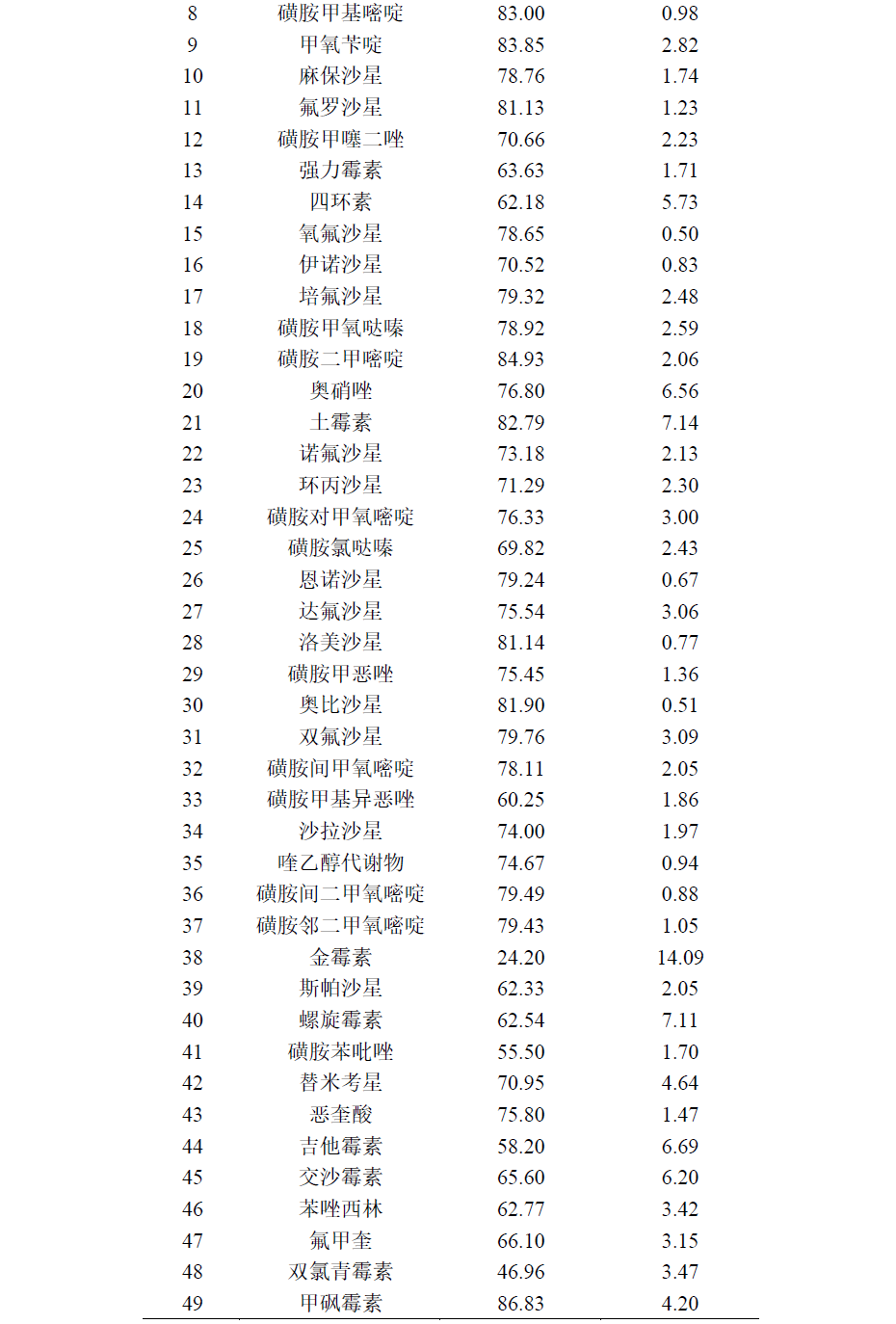 猪肉中多种兽药残留的测定