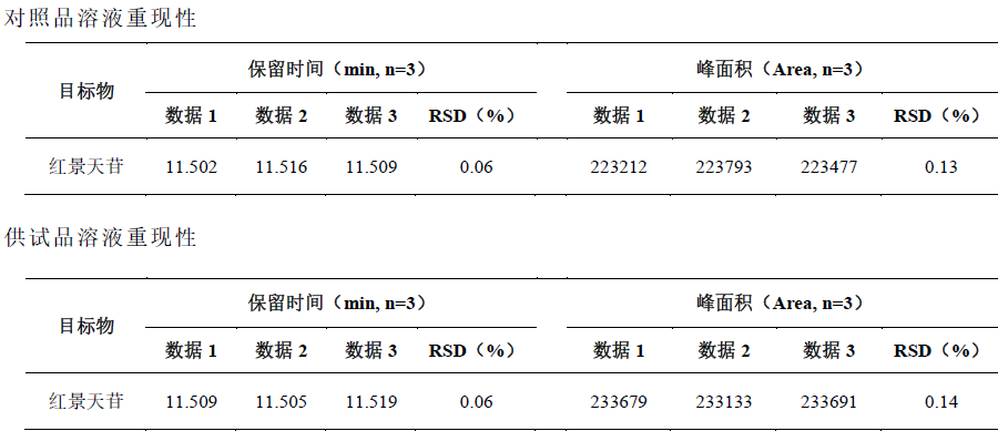 酒女贞子中红景天苷的测定