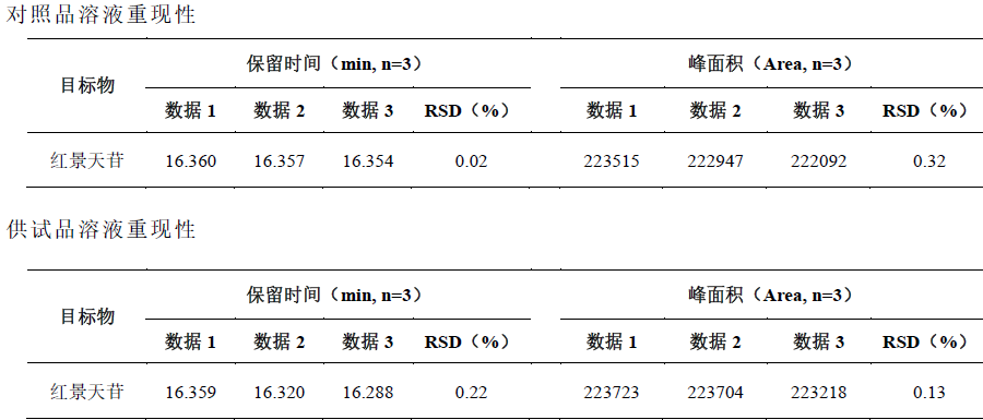 酒女贞子中红景天苷的测定