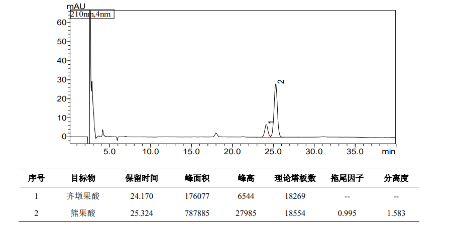 枇杷叶中熊果酸和齐墩果酸的测定