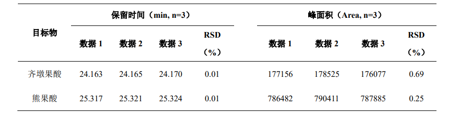 枇杷叶中熊果酸和齐墩果酸的测定