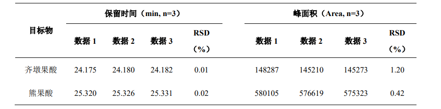 枇杷叶中熊果酸和齐墩果酸的测定