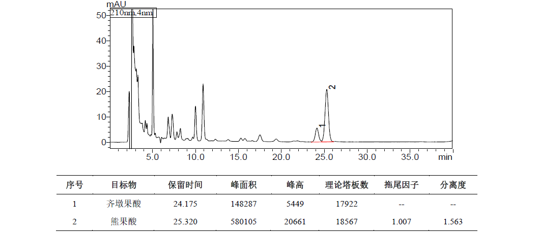 枇杷叶中熊果酸和齐墩果酸的测定