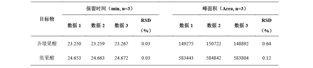 枇杷叶中熊果酸和齐墩果酸的测定