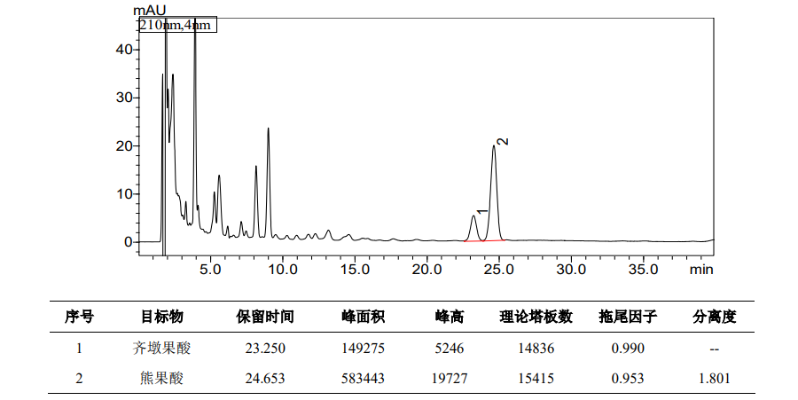 枇杷叶中熊果酸和齐墩果酸的测定