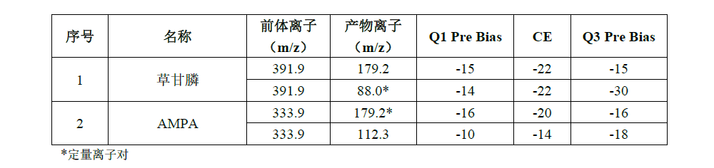 茶叶和大米中草甘膦及其代谢物的测定