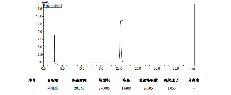 当归中阿魏酸的测定