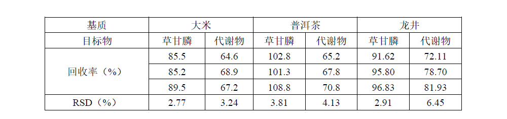 茶叶和大米中草甘膦及其代谢物的测定