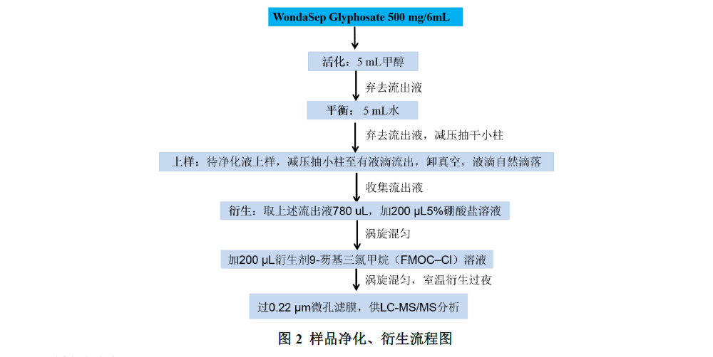 茶叶和大米中草甘膦及其代谢物的测定