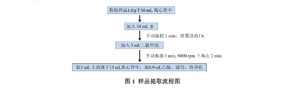 茶叶和大米中草甘膦及其代谢物的测定