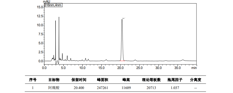当归中阿魏酸的测定