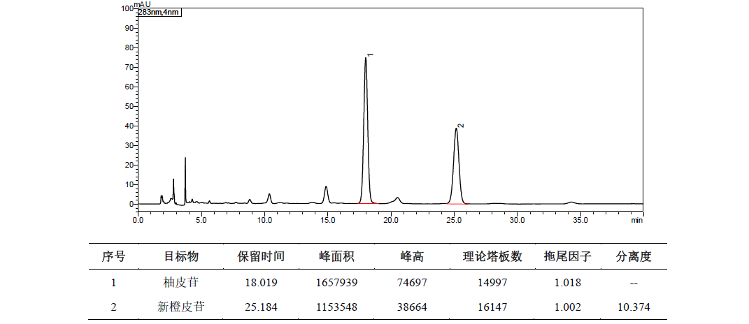 枳壳中柚皮苷和新橙皮苷的测定