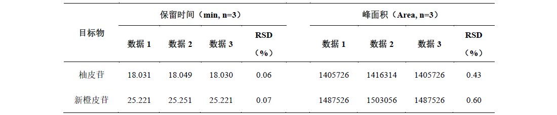 枳壳中柚皮苷和新橙皮苷的测定