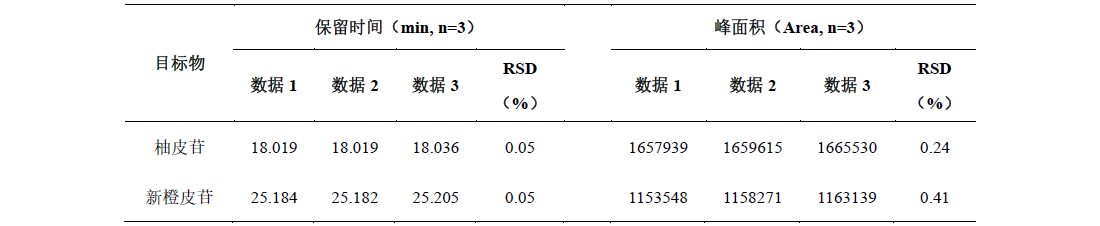 枳壳中柚皮苷和新橙皮苷的测定