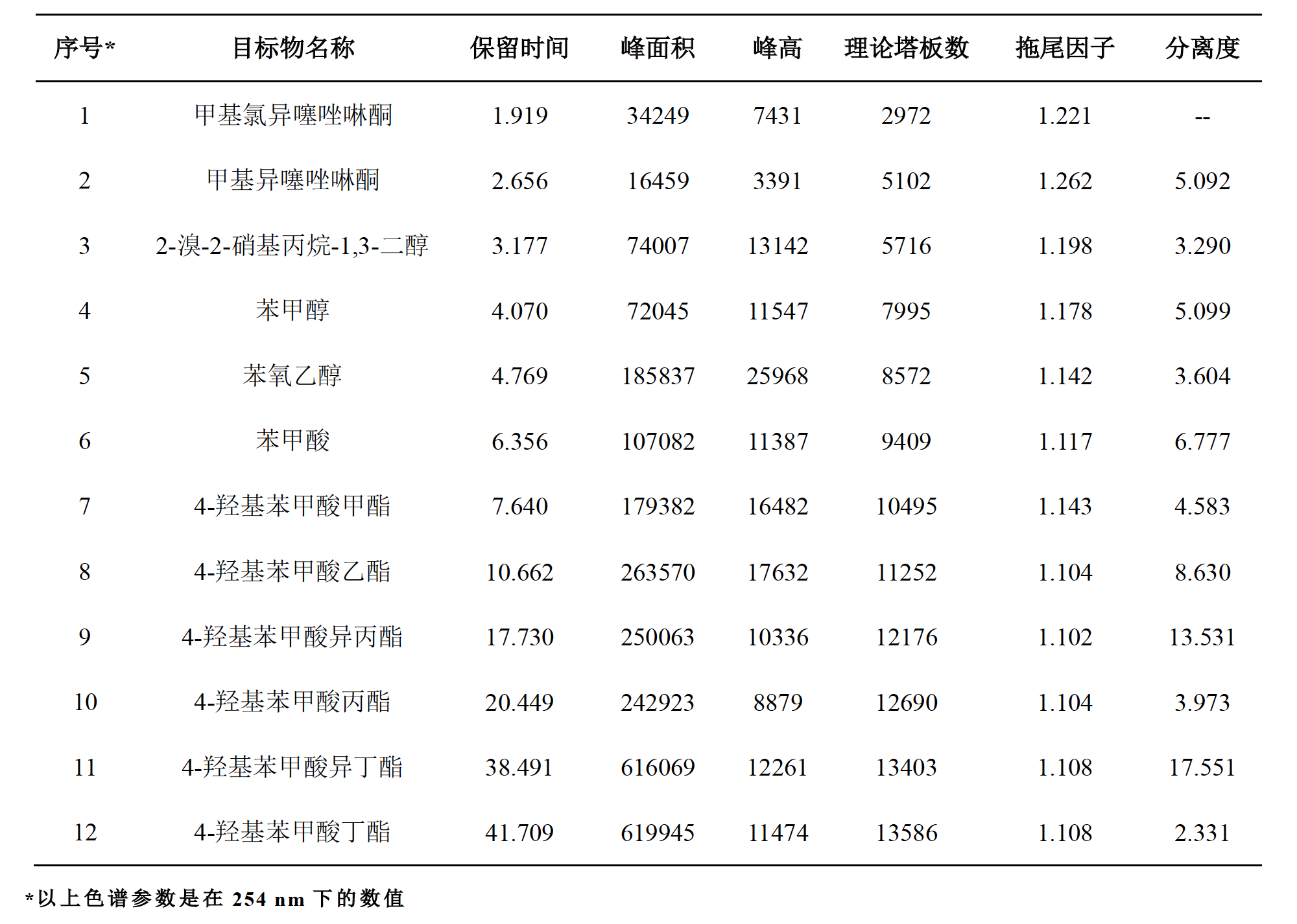 化妆品中12种防腐剂的测定