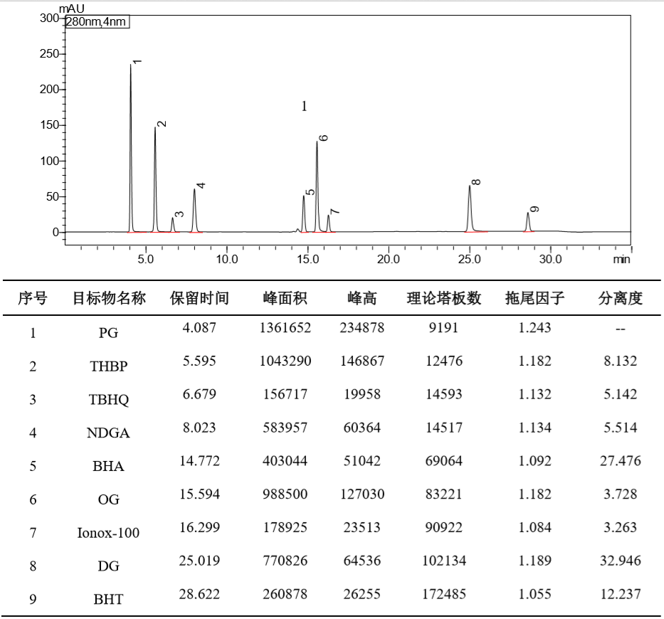 9 种抗氧化剂的测定