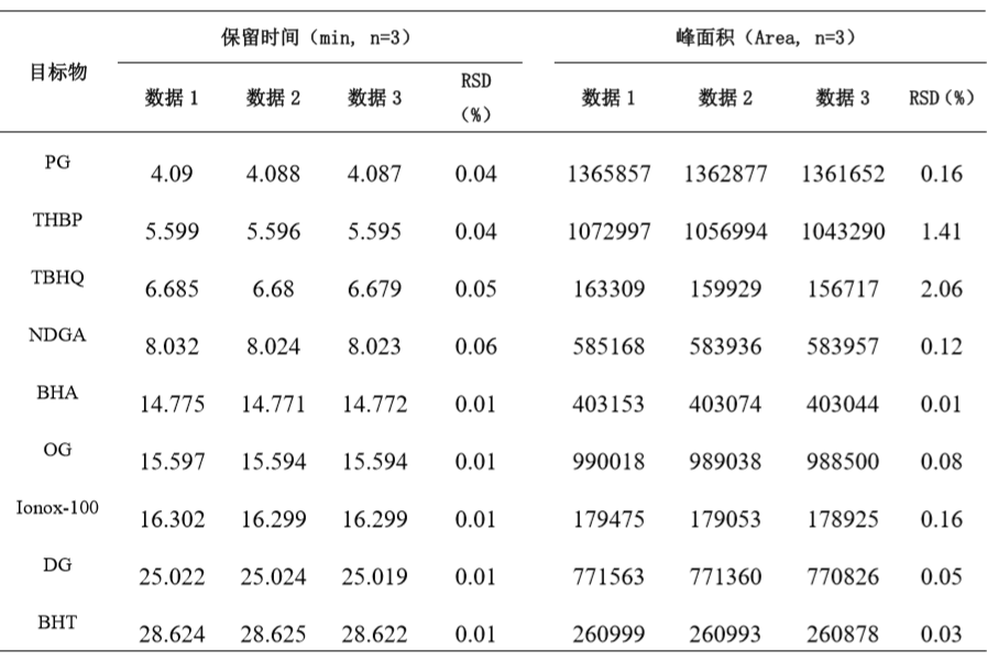 9 种抗氧化剂的测定