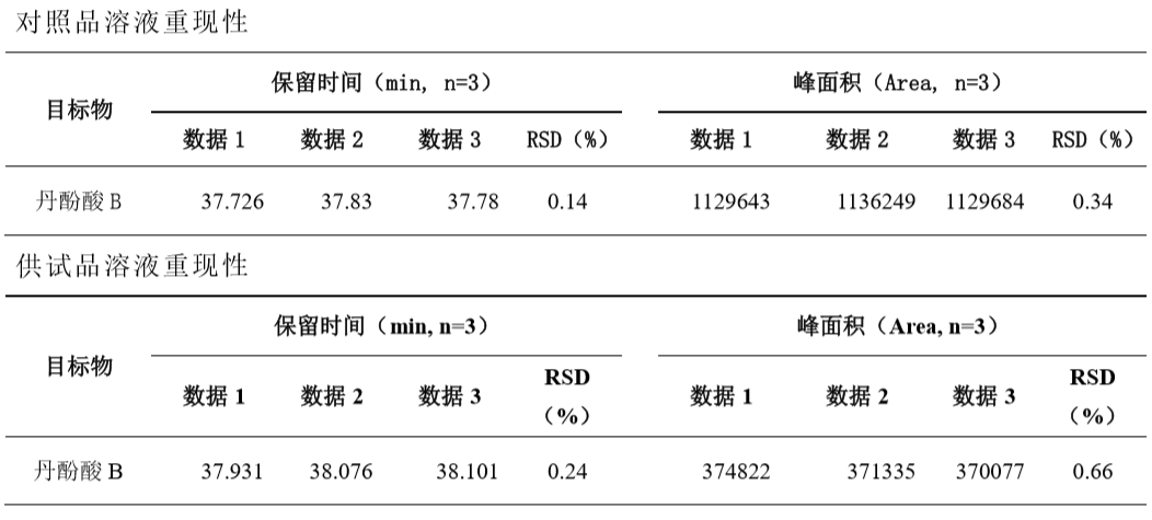 丹参中丹酚酸 B 的测定