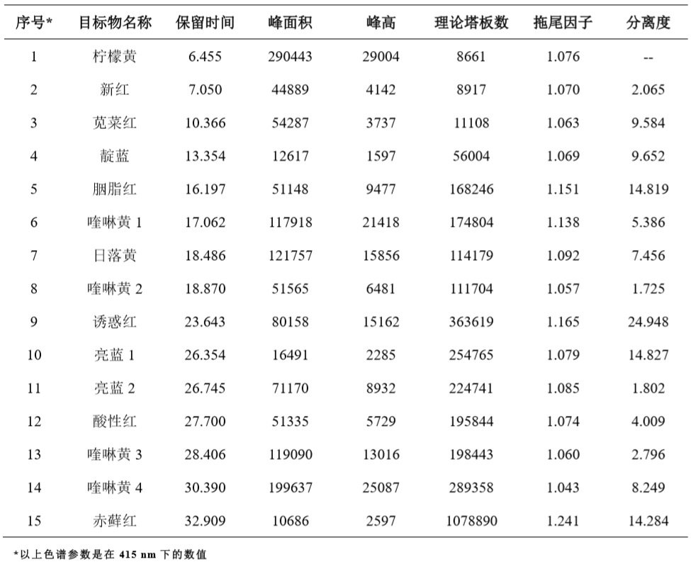 化妆品中 21 种磺胺的测定