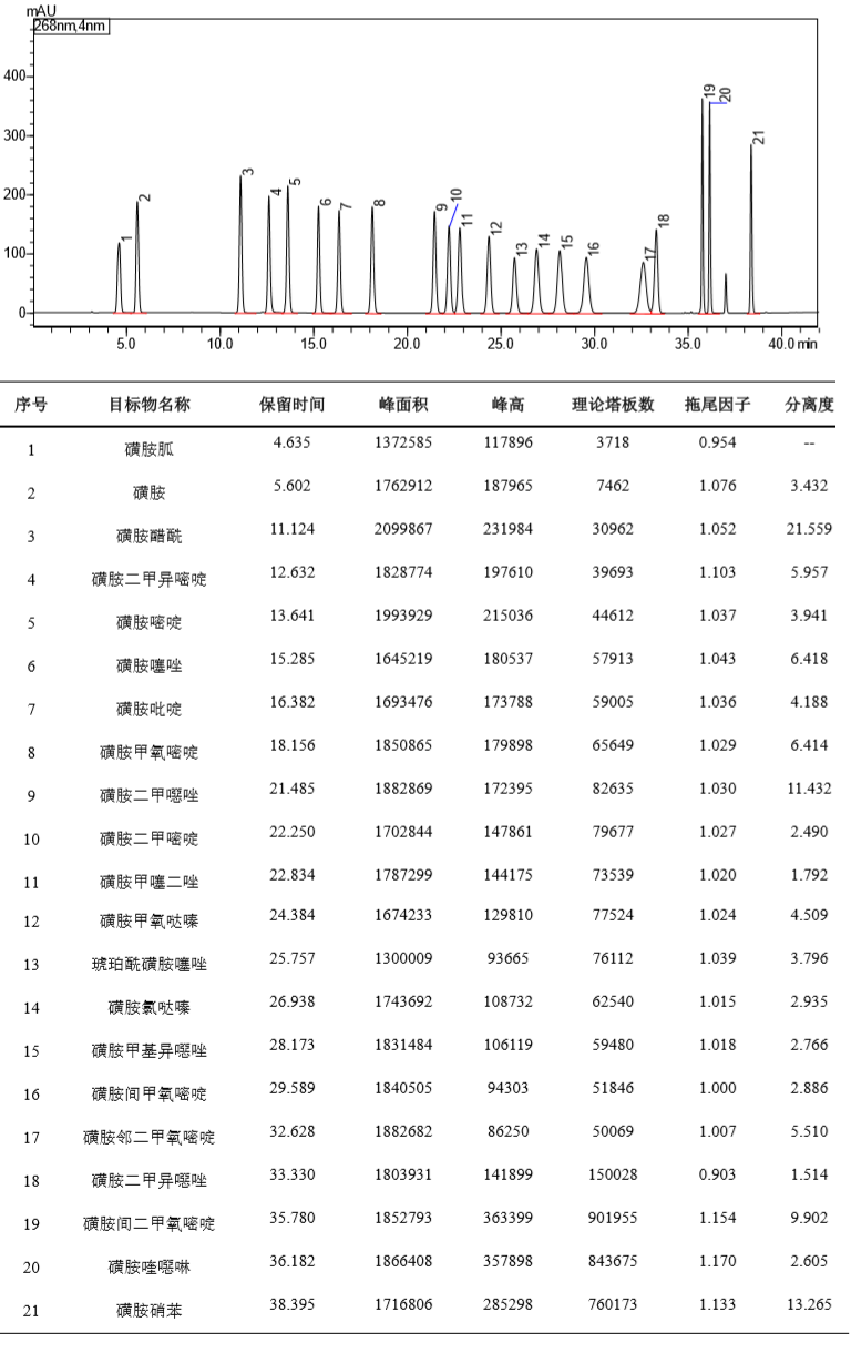 化妆品中 21 种磺胺的测定