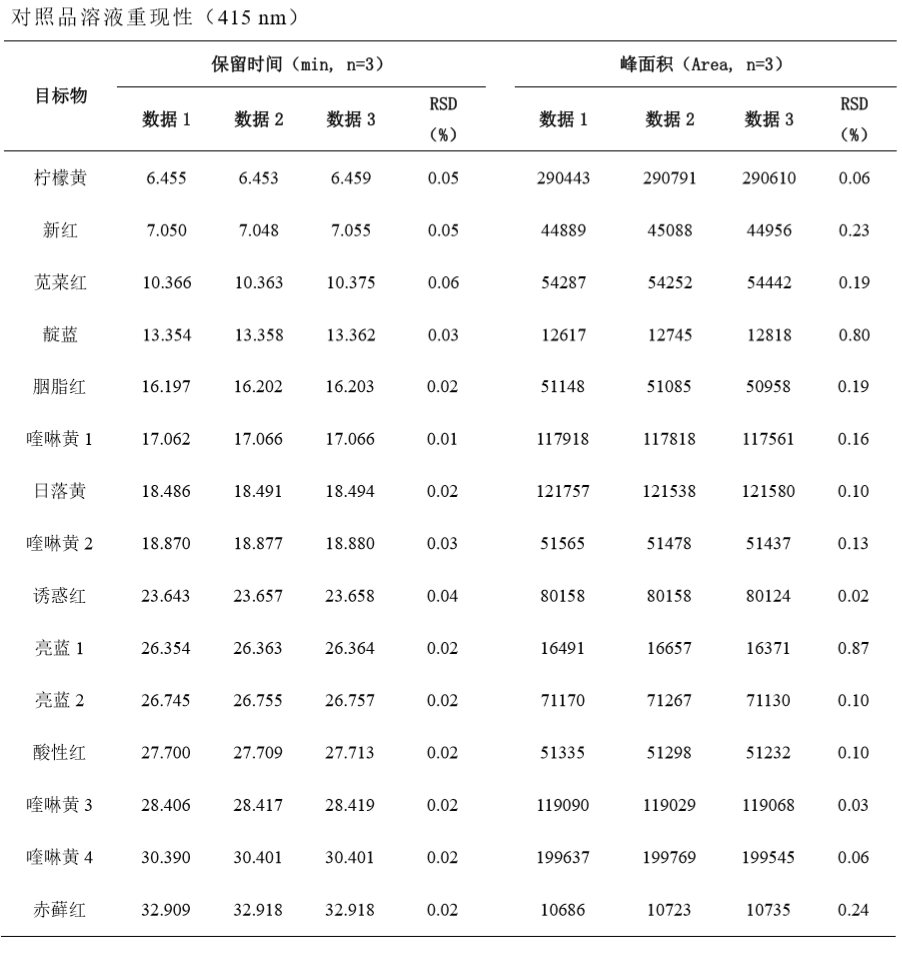 11 种合成着色剂的测定