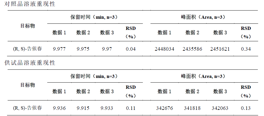 板蓝根中(R, S)-告依春的含量测定
