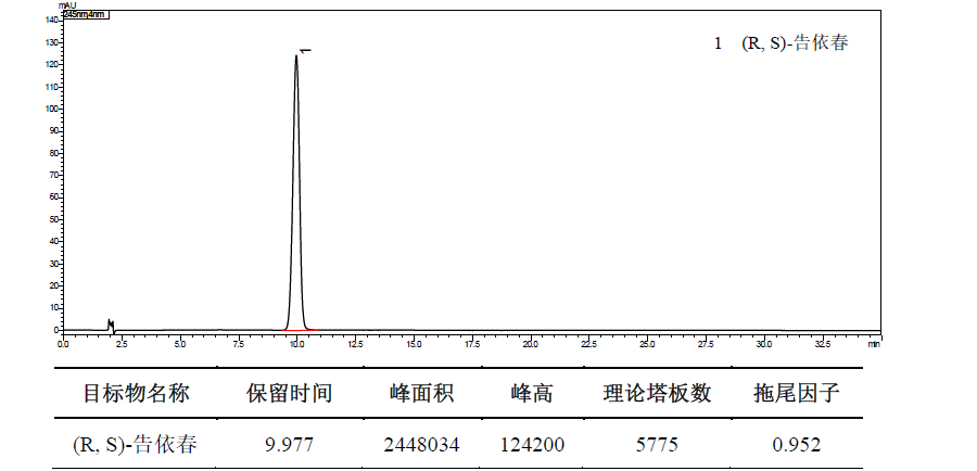 板蓝根中(R, S)-告依春的含量测定
