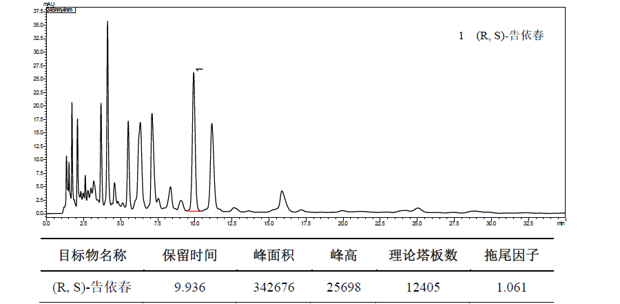板蓝根中(R, S)-告依春的含量测定