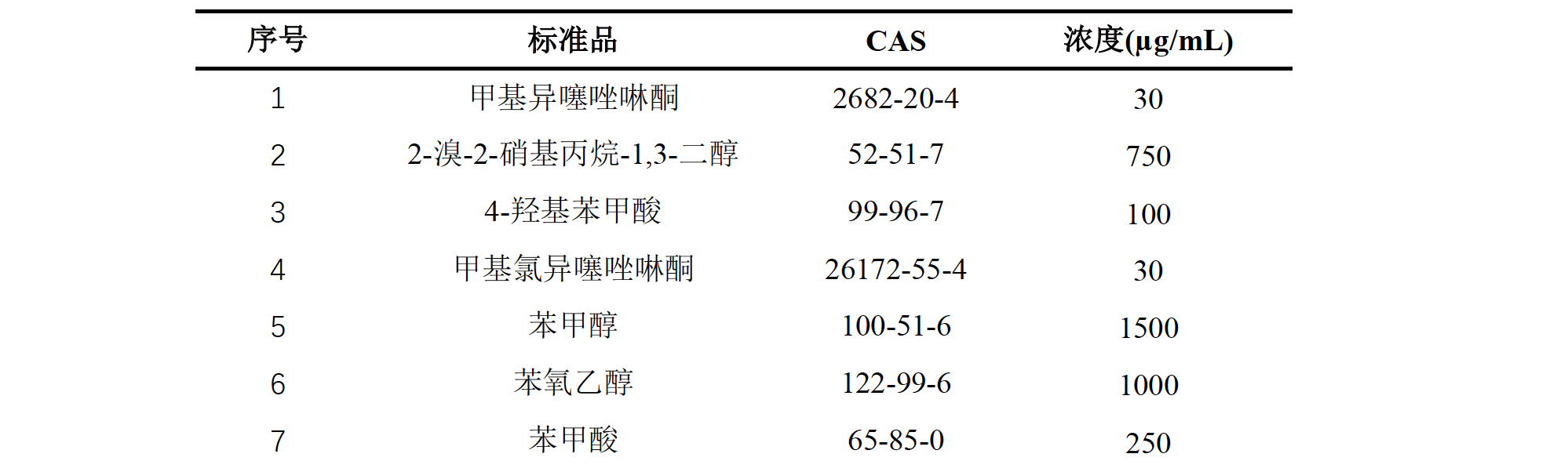 化妆品中23种防腐剂的测定