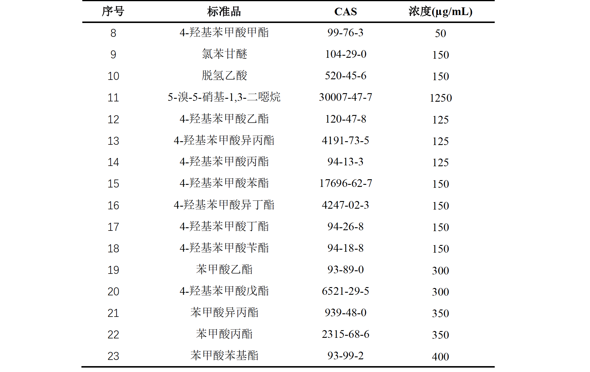 化妆品中23种防腐剂的测定