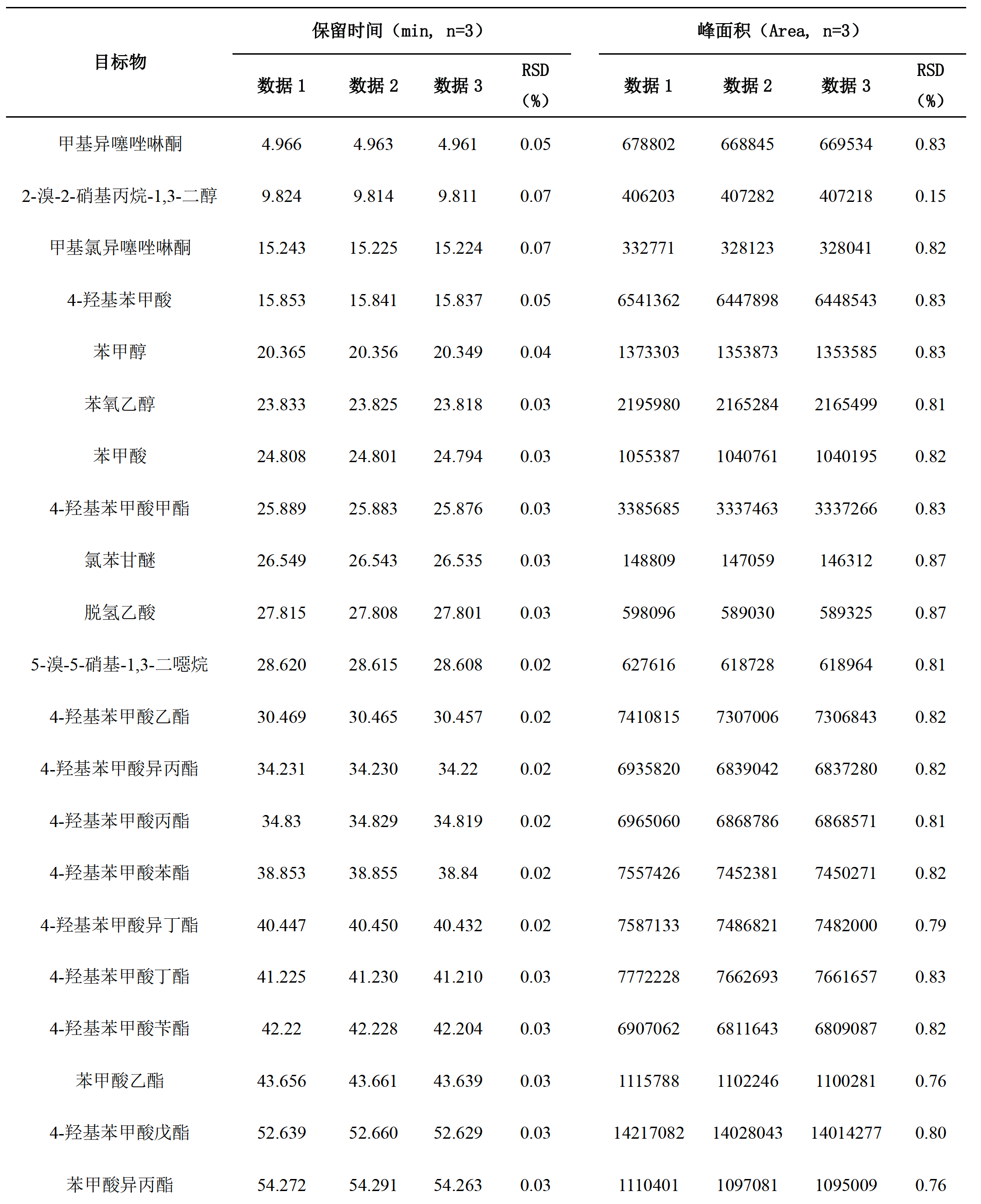 化妆品中23种防腐剂的测定