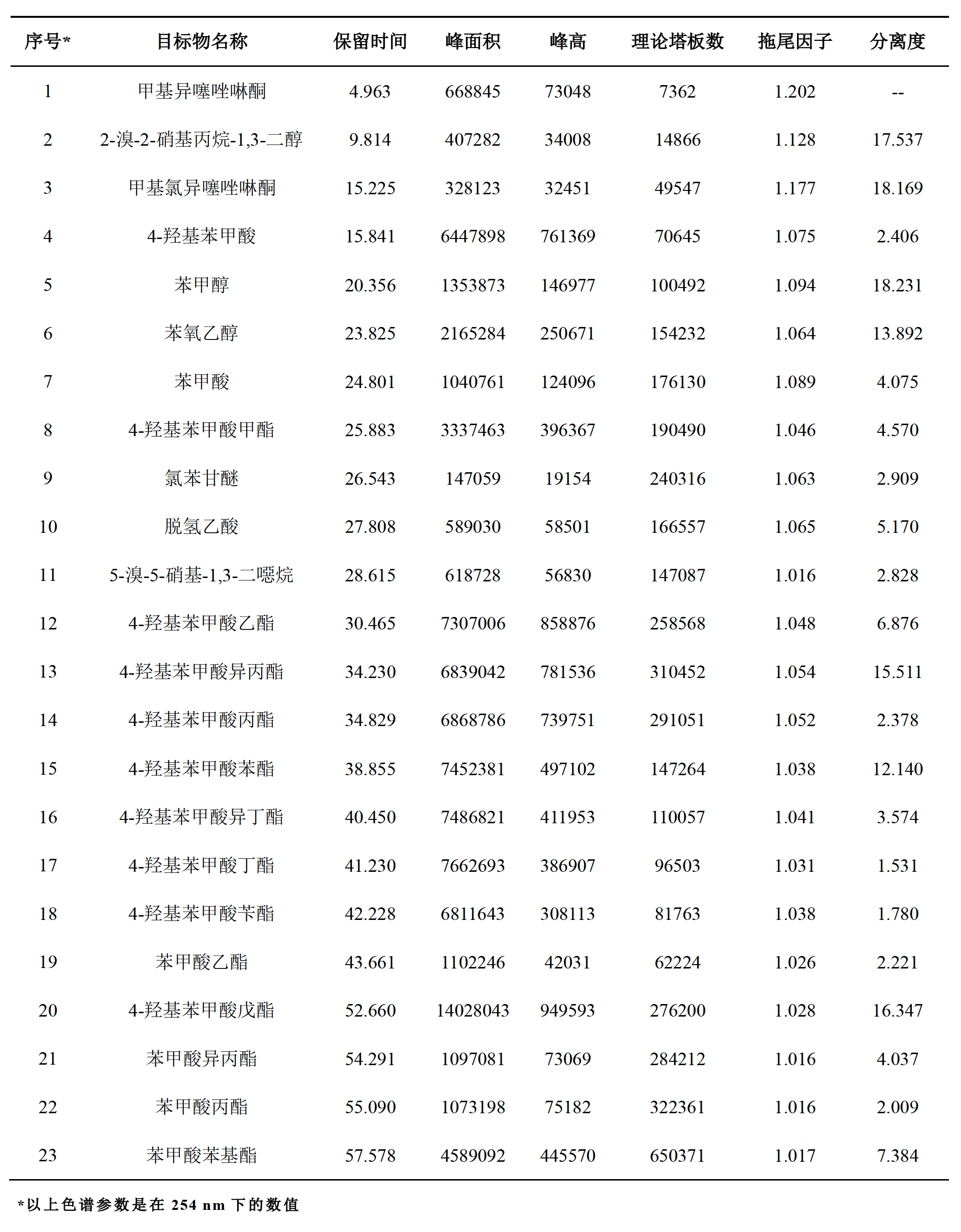 化妆品中23种防腐剂的测定